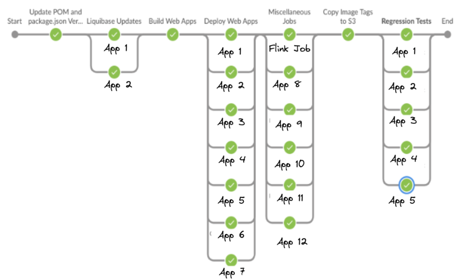 Existing Preprod Deployment
