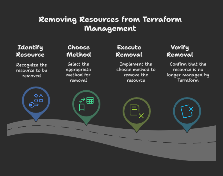 Removing Resources from Terraform Management