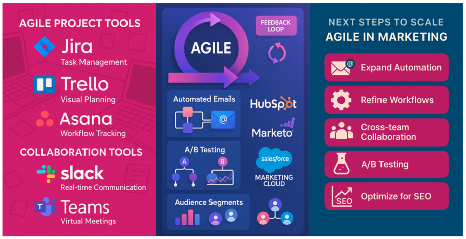 Agile marketing: Automate, collaborate, and optimize with data.