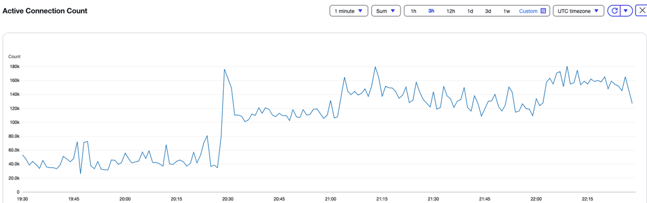 Active Connection Count