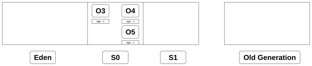 Diagram depicting the Java heap after a Garbage Collection cycle. Objects O1 and O2 are marked as unreferenced and removed from Eden. Objects O3, O4, and O5, still referenced, are moved to a Survivor space (S0 or S1), and their object age is incremented to track GC cycles.