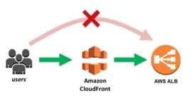 When deploying applications on AWS, it’s common to use CloudFront, AWS’s content delivery network (CDN), in front of an Application Load Balancer (ALB) to enhance performance and security. To ensure that the ALB is not directly accessible from the internet, you should configure security groups, access control lists (ACLs), and other security measures to allow traffic only through CloudFront.