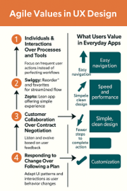 Infographic showing Agile values applied to UX design with examples from apps like Swiggy and Instagram, alongside a bar chart highlighting user priorities like ease of navigation and app speed.