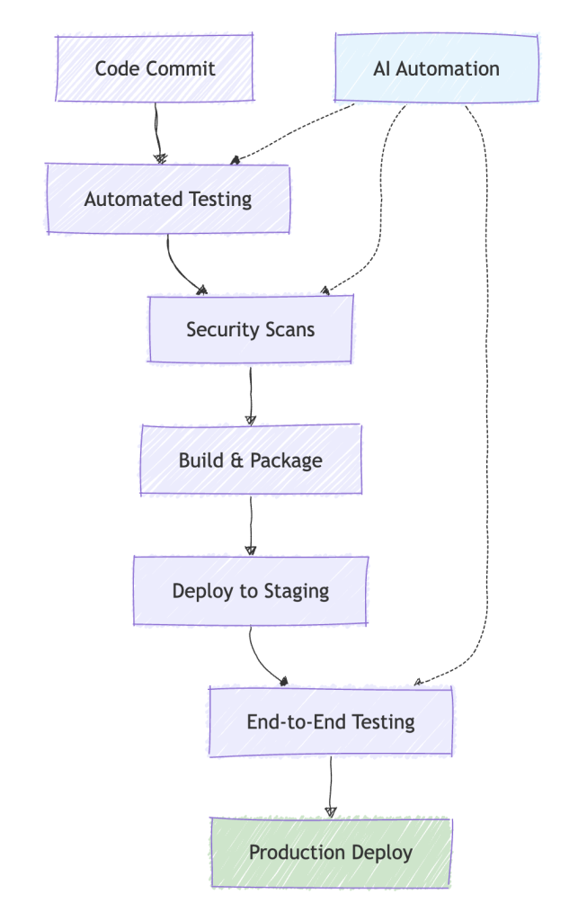 CICD - Continuous Integration & Continuous Delivery/Deployment