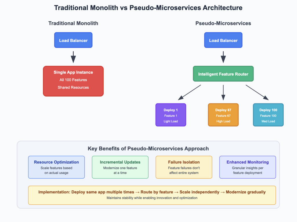 Pragmatic Approach to Modernizing Monolithic Systems