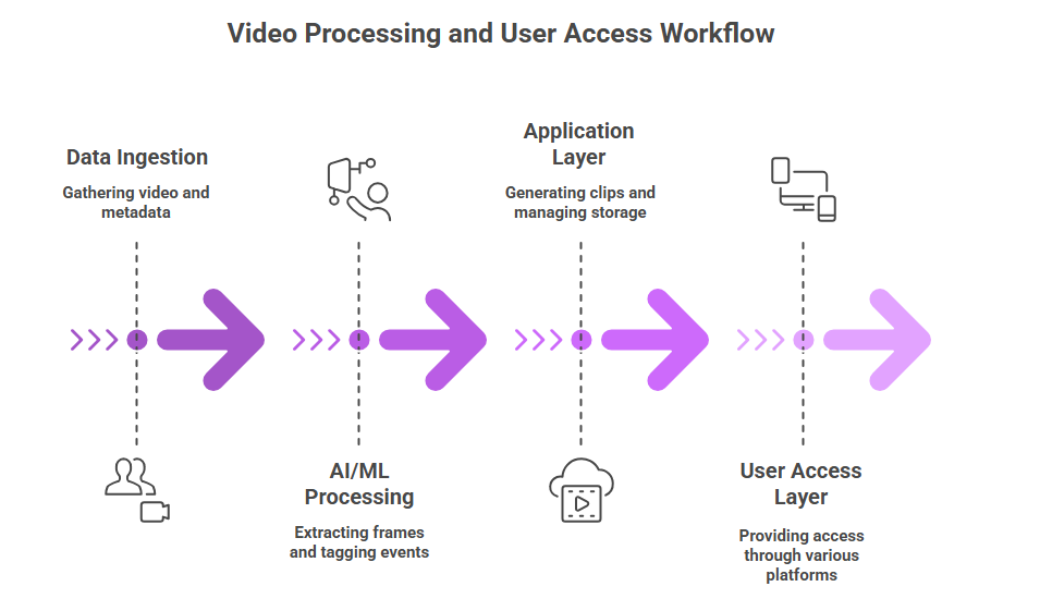 Architecture diagram for AI-based auto-clip generation system