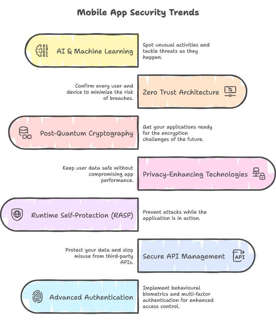 Latest trends in mobile app security