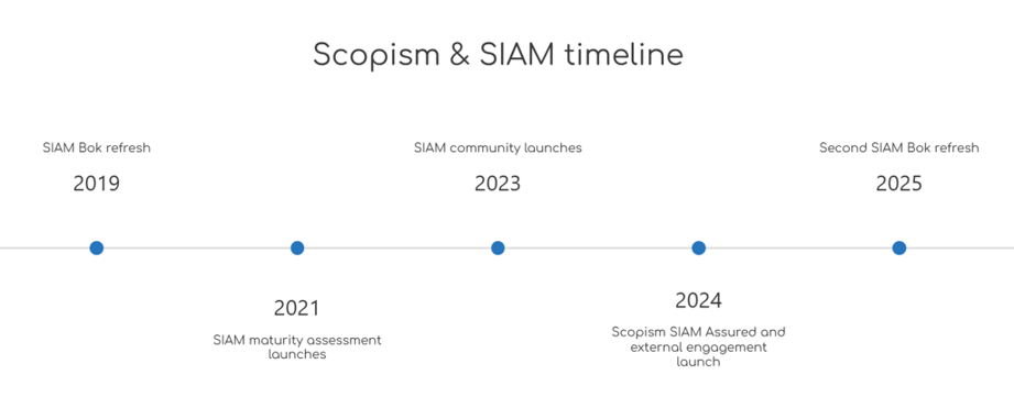 SIAM Evolution (source: Scopism website)