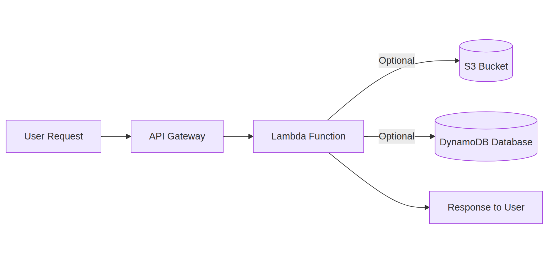 Lambda Mermaid Diagram