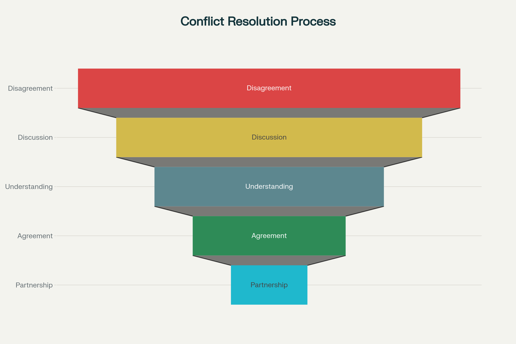 Conflict1