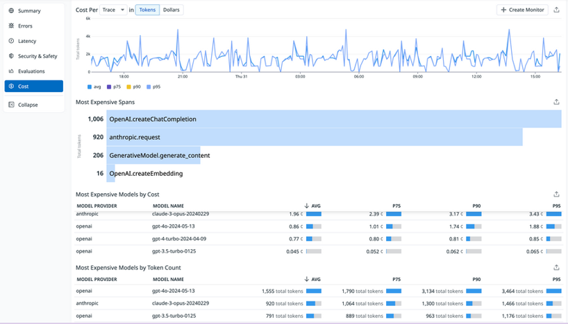 LLM Observability Overview showing cost metrics including cost per trace graph and most expensive spans list.