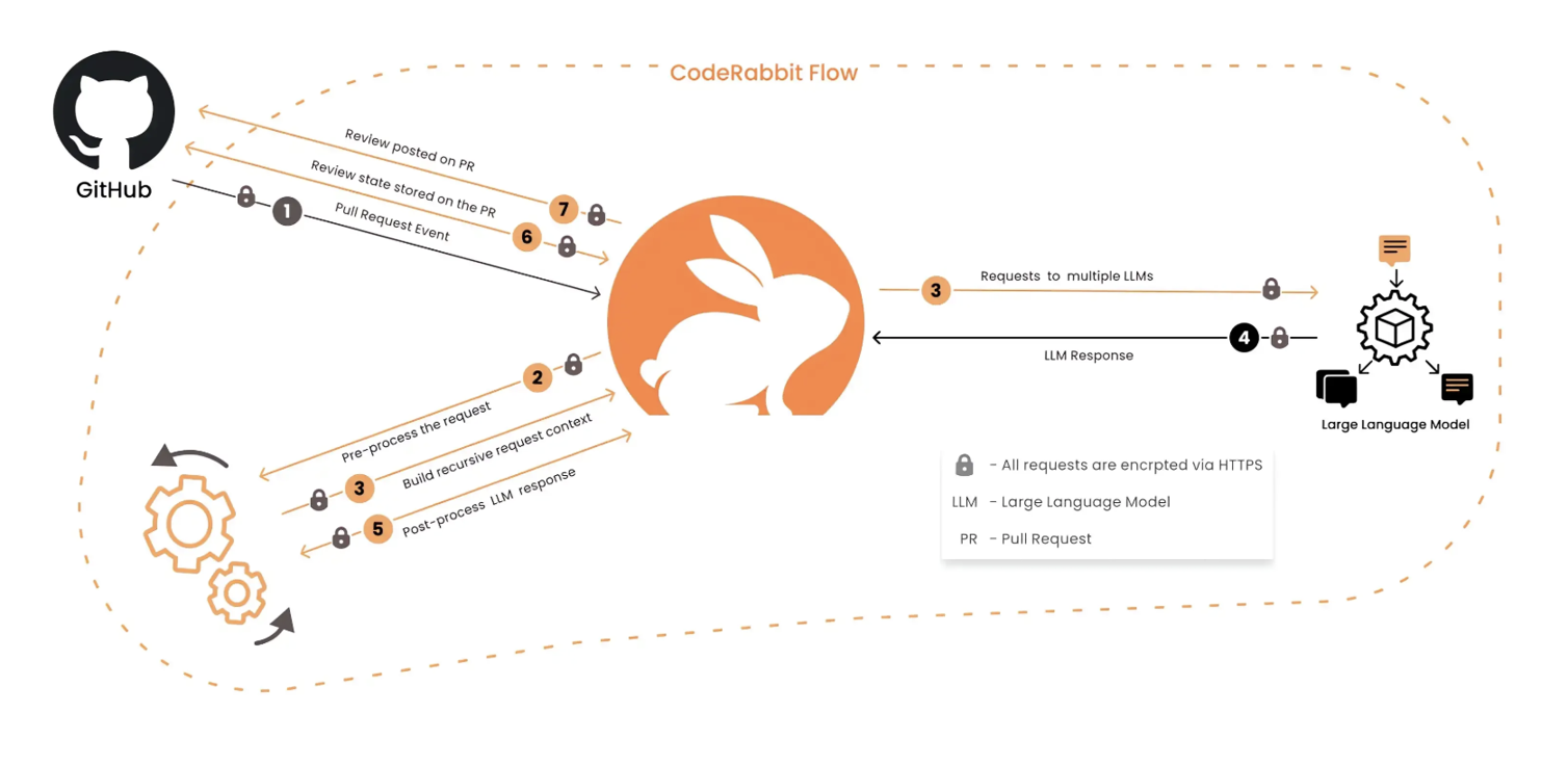 Code rabbit workflow