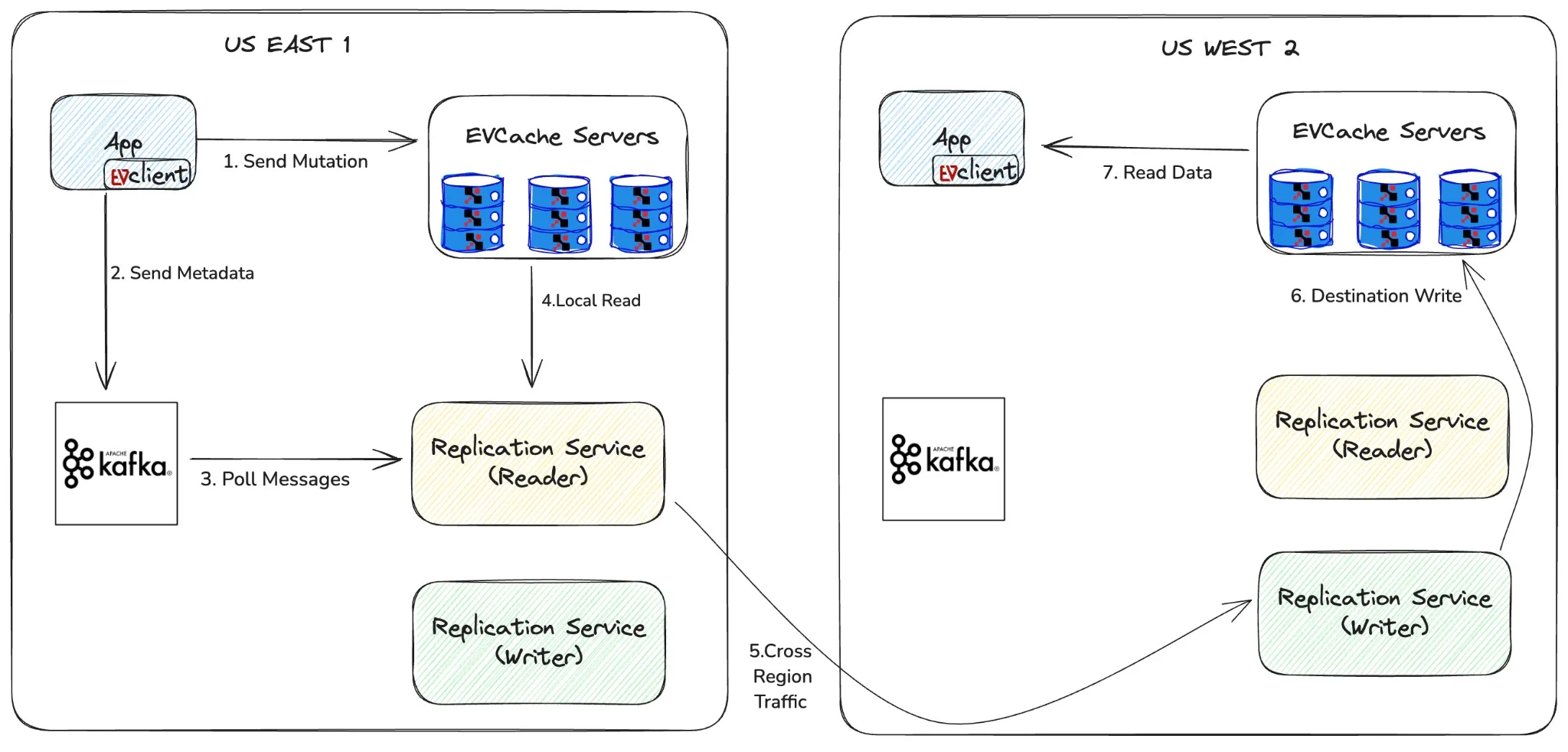 Request flow with EVCache servers