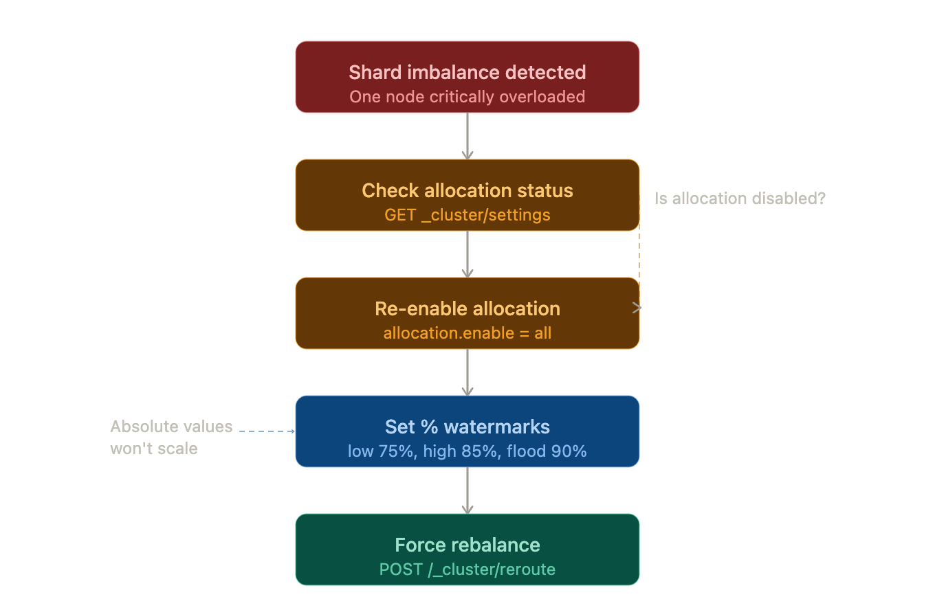 shard_rebalancing_flow