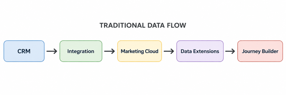 Marketing Cloud is becoming more connected to Salesforce